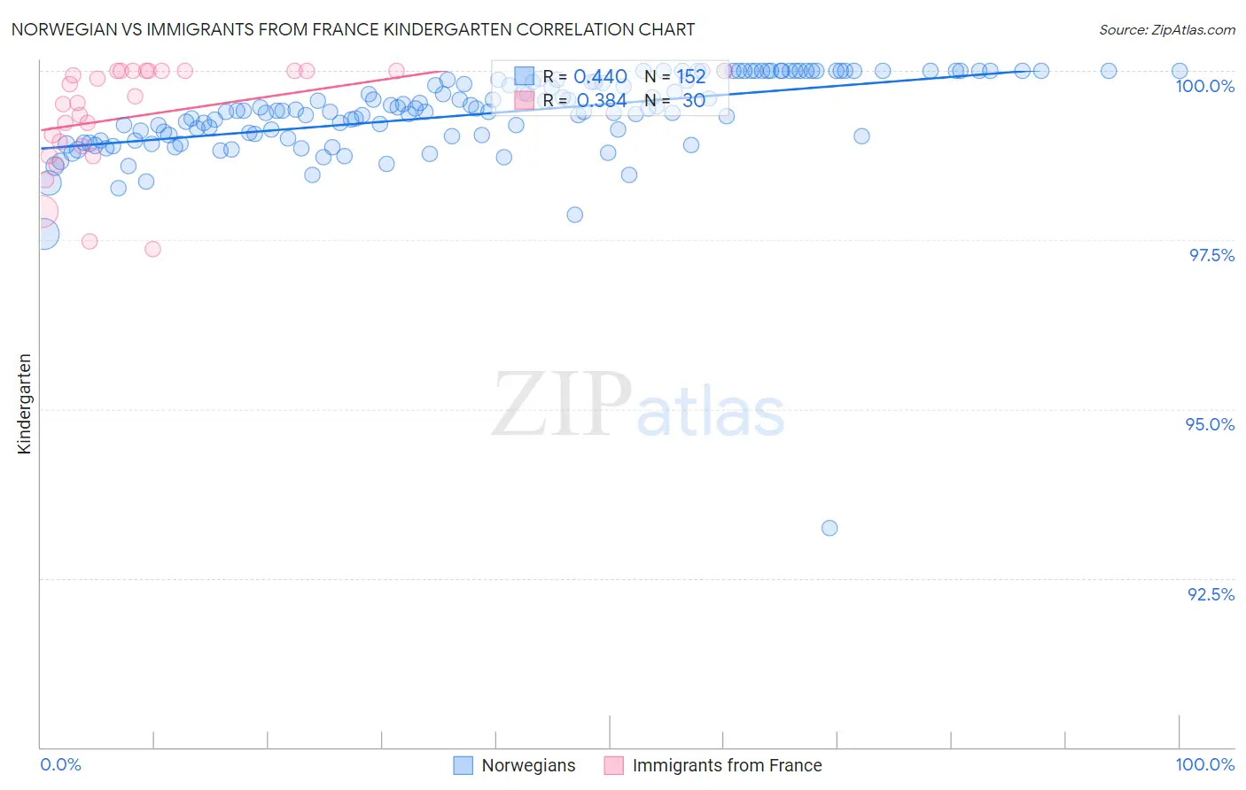 Norwegian vs Immigrants from France Kindergarten
