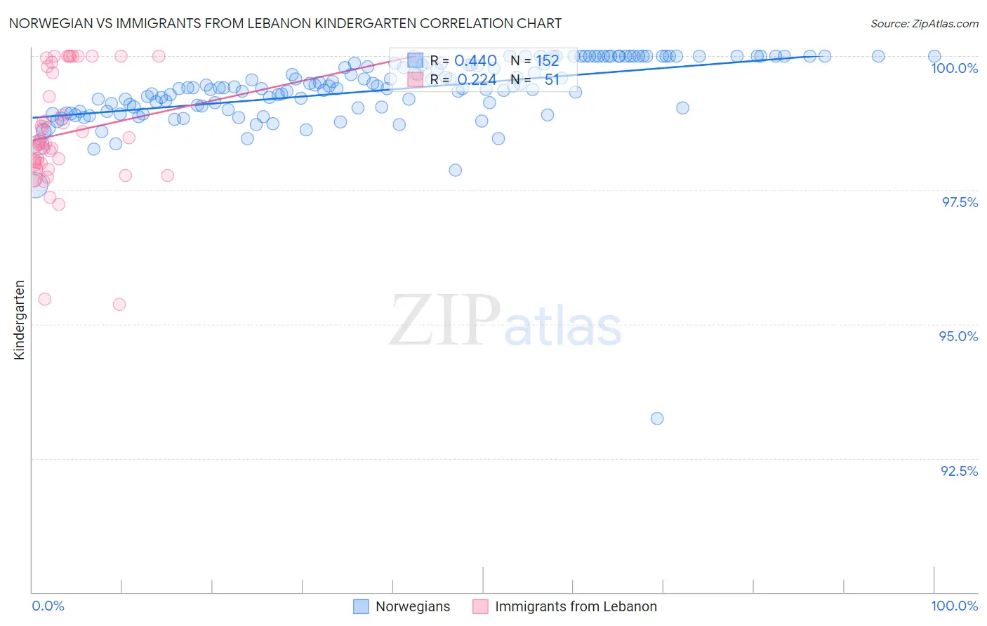 Norwegian vs Immigrants from Lebanon Kindergarten