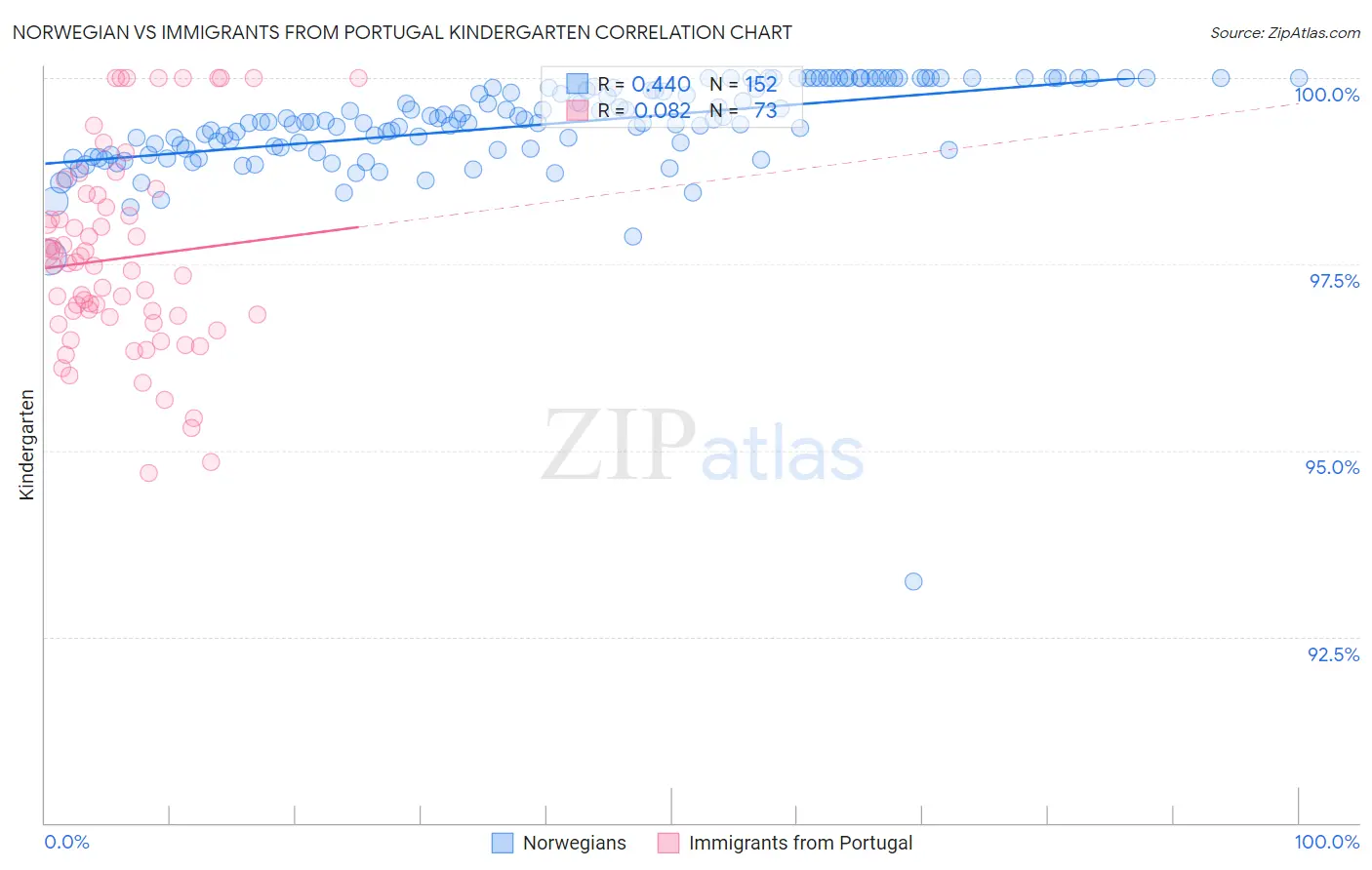 Norwegian vs Immigrants from Portugal Kindergarten