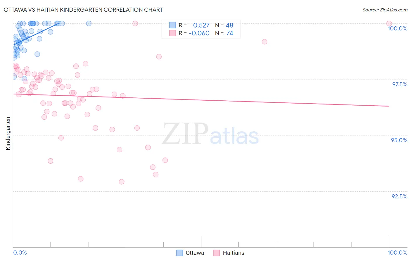 Ottawa vs Haitian Kindergarten