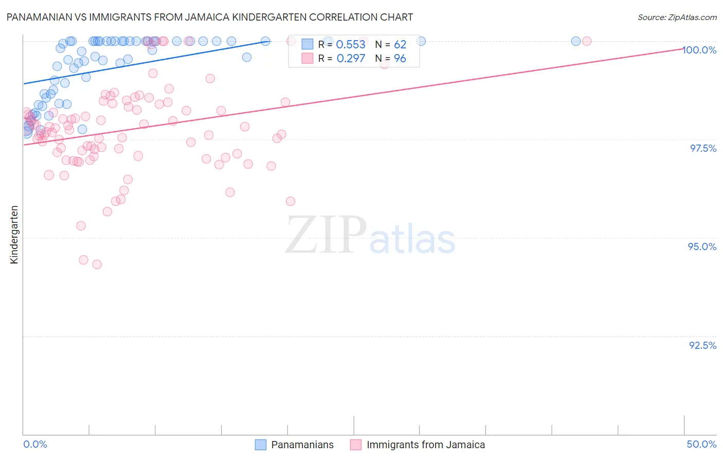 Panamanian vs Immigrants from Jamaica Kindergarten