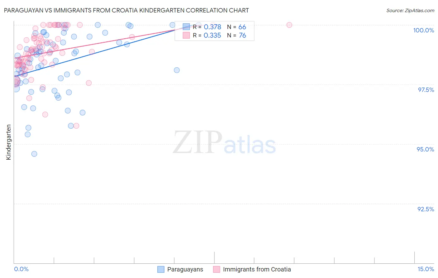 Paraguayan vs Immigrants from Croatia Kindergarten