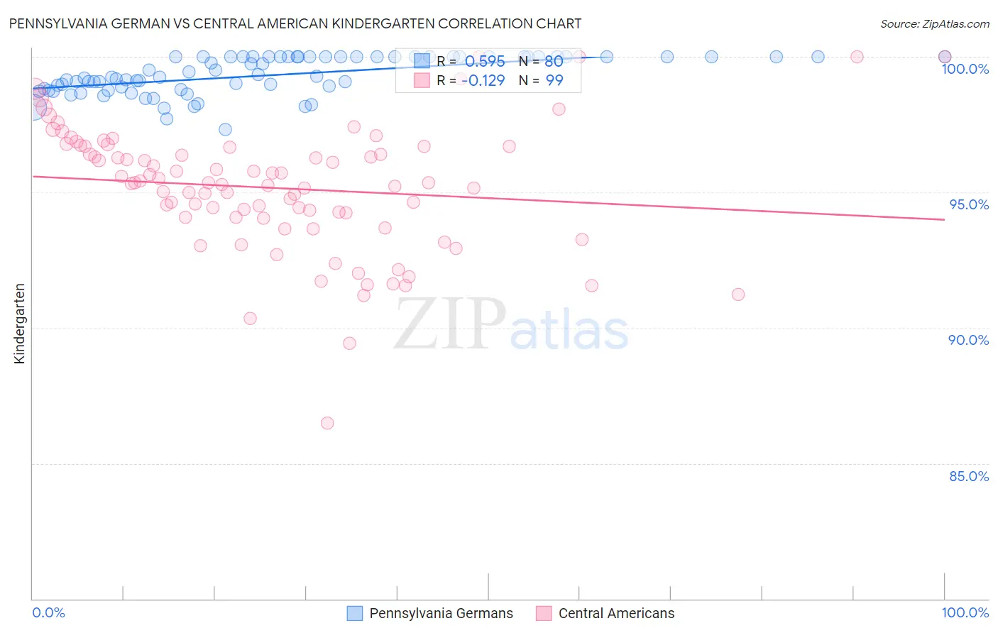 Pennsylvania German vs Central American Kindergarten