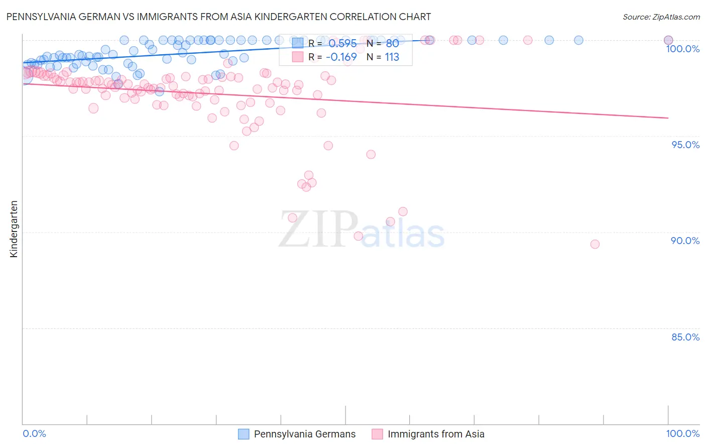 Pennsylvania German vs Immigrants from Asia Kindergarten