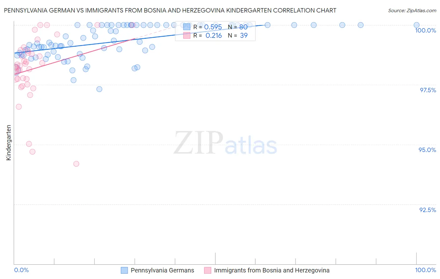 Pennsylvania German vs Immigrants from Bosnia and Herzegovina Kindergarten