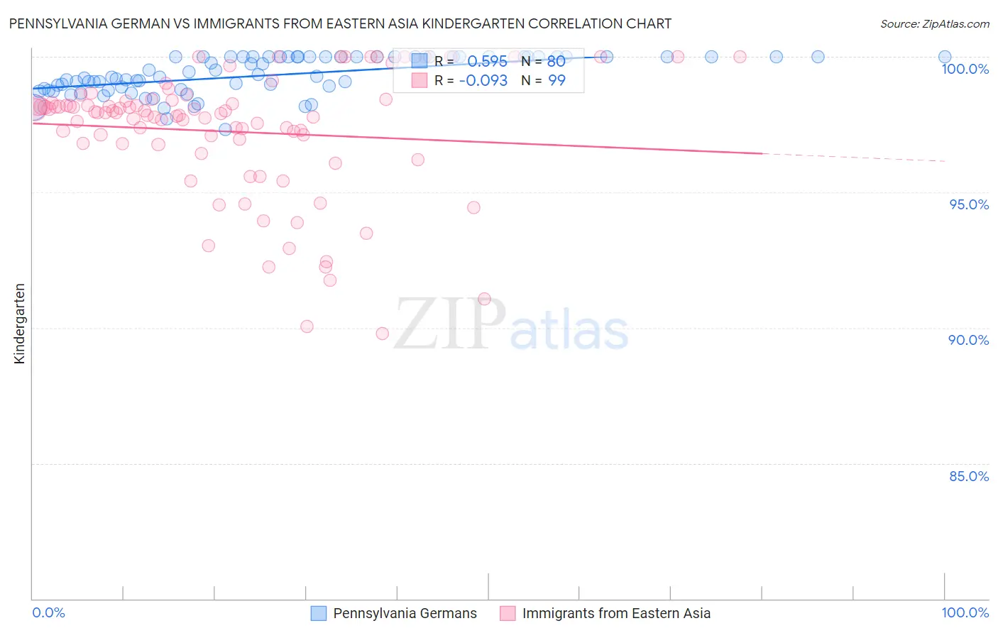 Pennsylvania German vs Immigrants from Eastern Asia Kindergarten