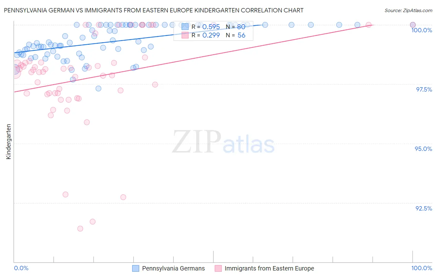 Pennsylvania German vs Immigrants from Eastern Europe Kindergarten