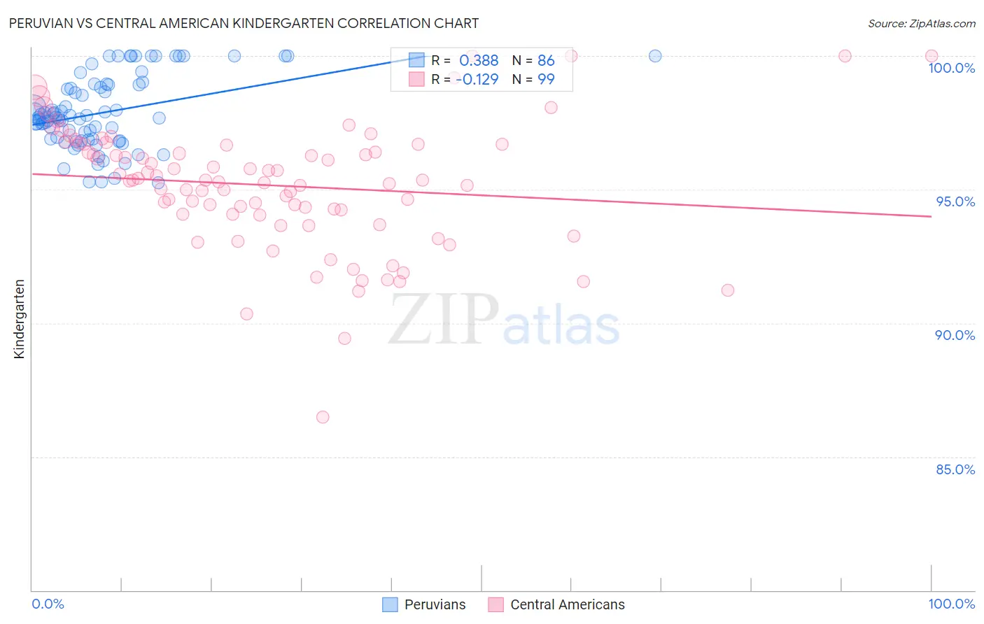 Peruvian vs Central American Kindergarten