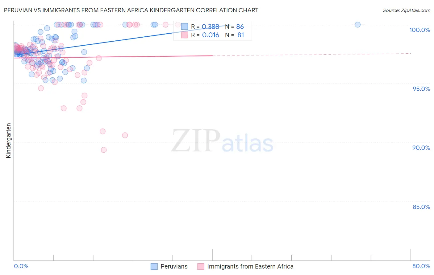 Peruvian vs Immigrants from Eastern Africa Kindergarten