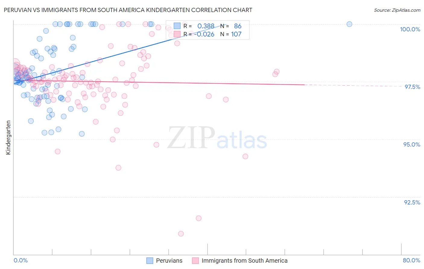 Peruvian vs Immigrants from South America Kindergarten