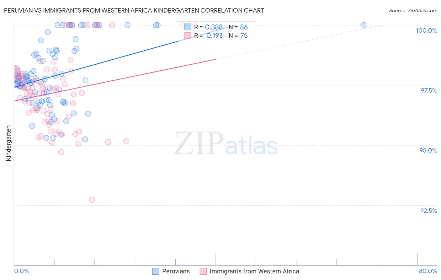 Peruvian vs Immigrants from Western Africa Kindergarten