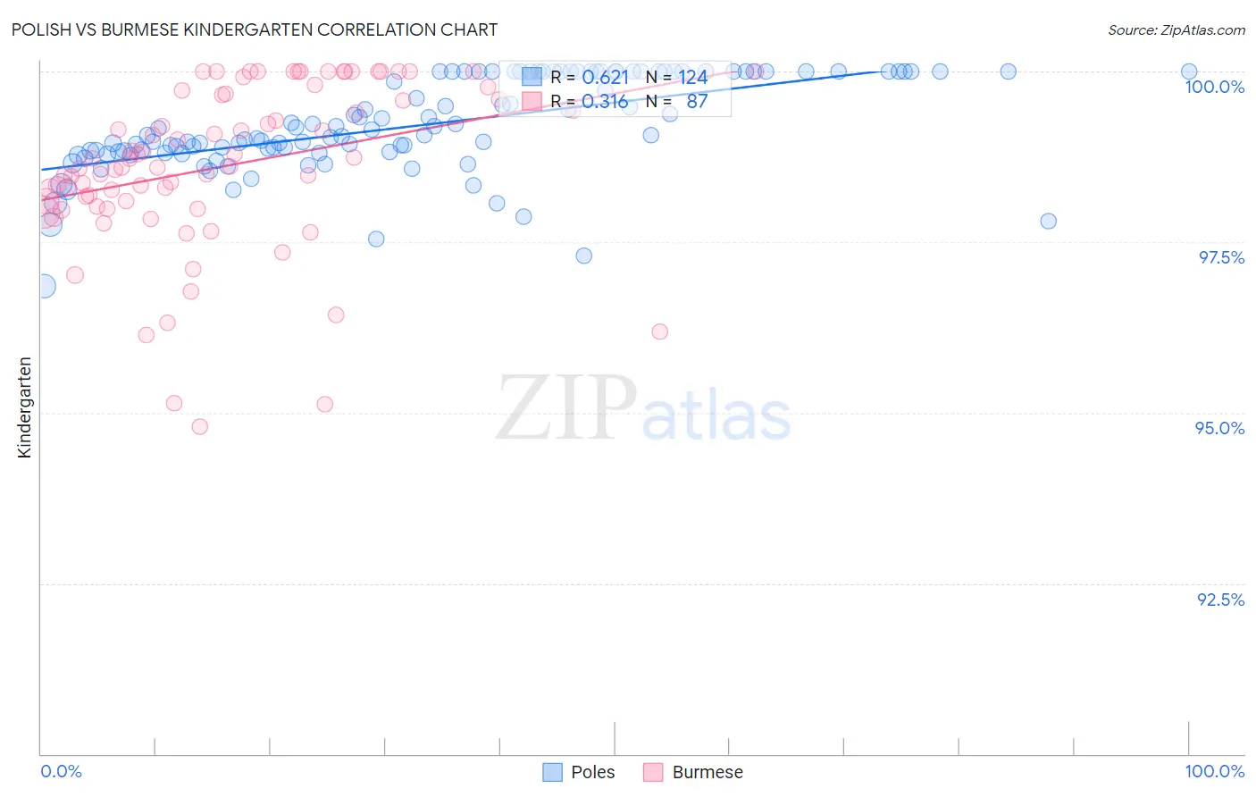 Polish vs Burmese Kindergarten