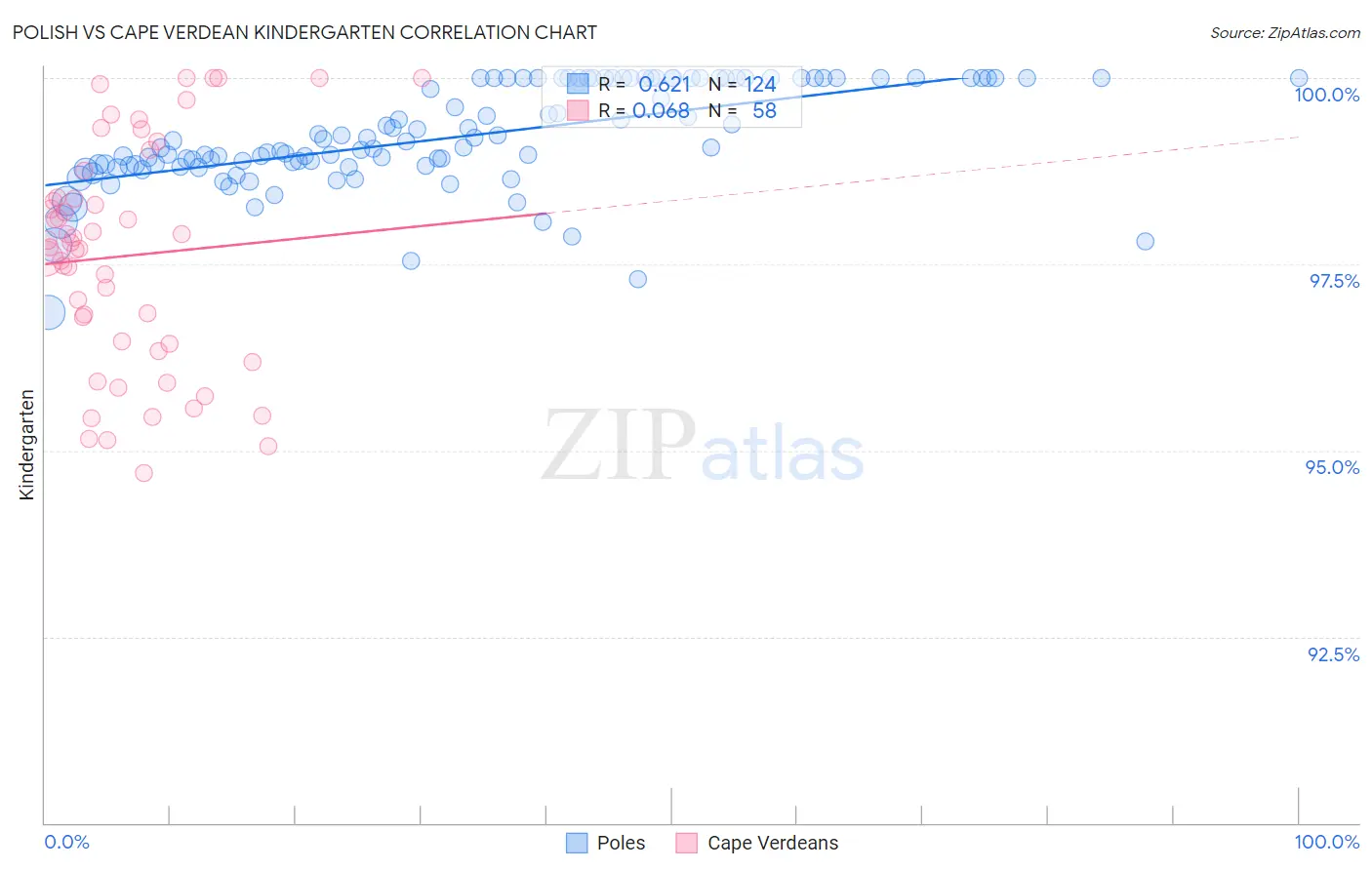 Polish vs Cape Verdean Kindergarten