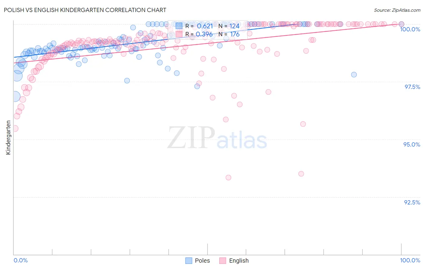 Polish vs English Kindergarten