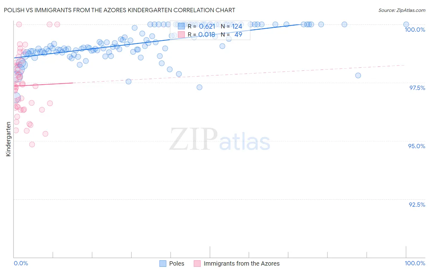 Polish vs Immigrants from the Azores Kindergarten