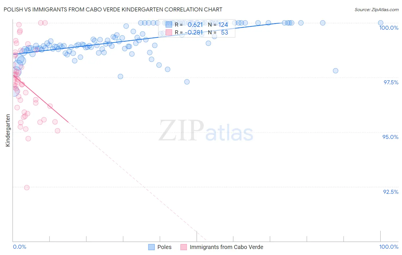 Polish vs Immigrants from Cabo Verde Kindergarten