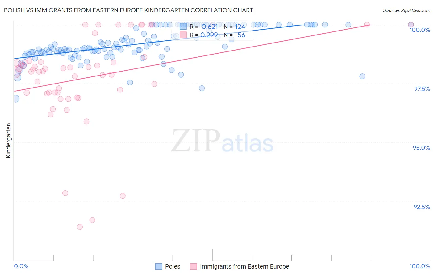 Polish vs Immigrants from Eastern Europe Kindergarten