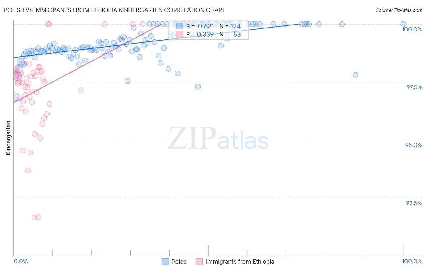 Polish vs Immigrants from Ethiopia Kindergarten