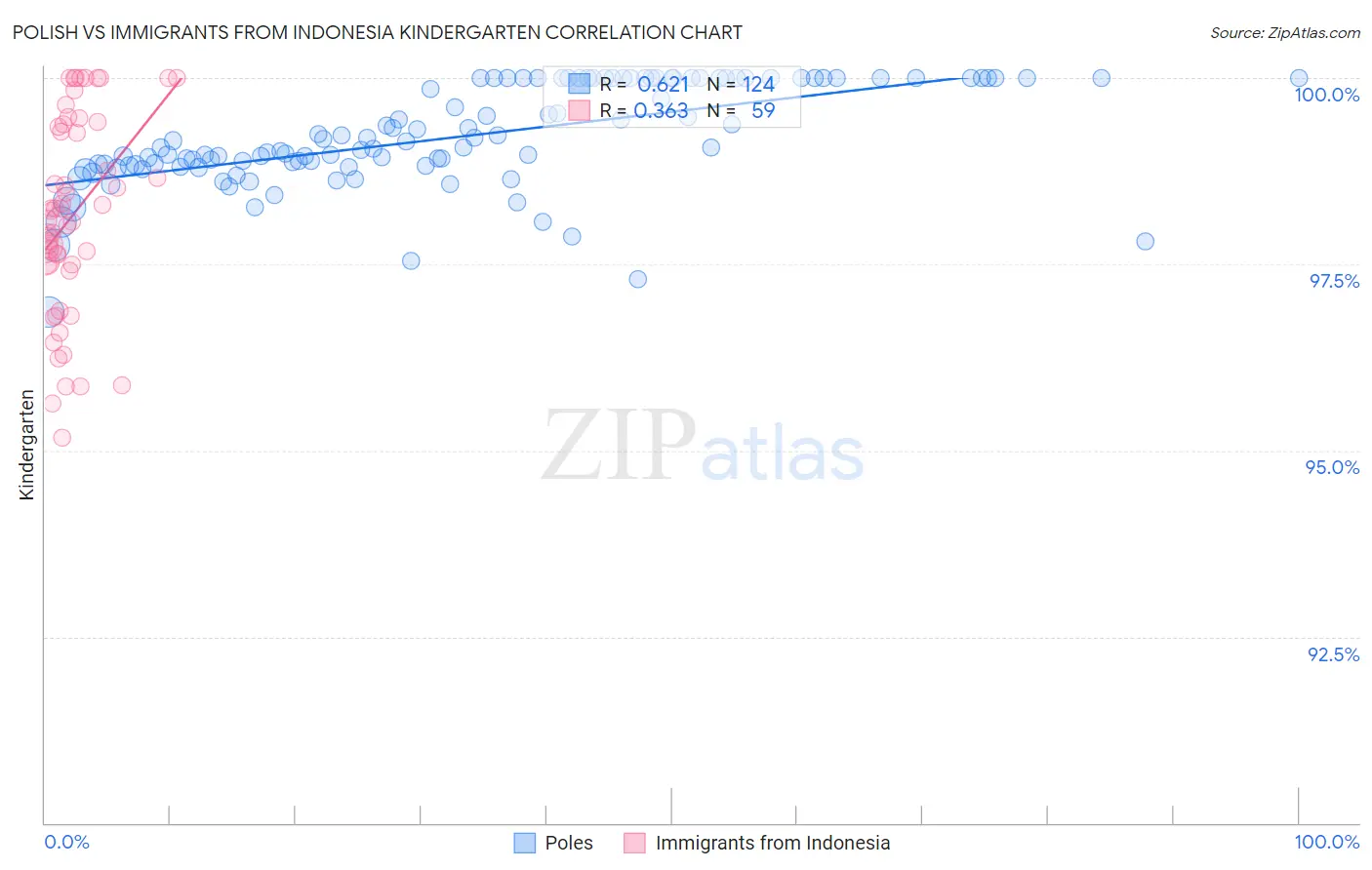 Polish vs Immigrants from Indonesia Kindergarten