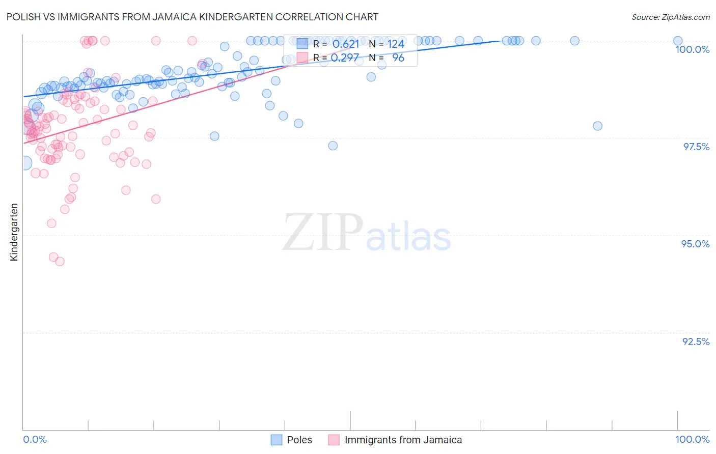 Polish vs Immigrants from Jamaica Kindergarten