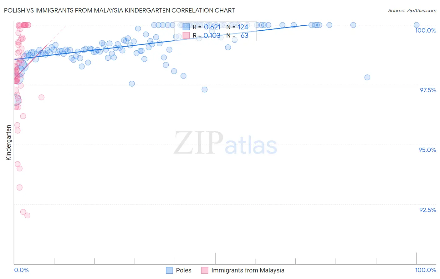 Polish vs Immigrants from Malaysia Kindergarten