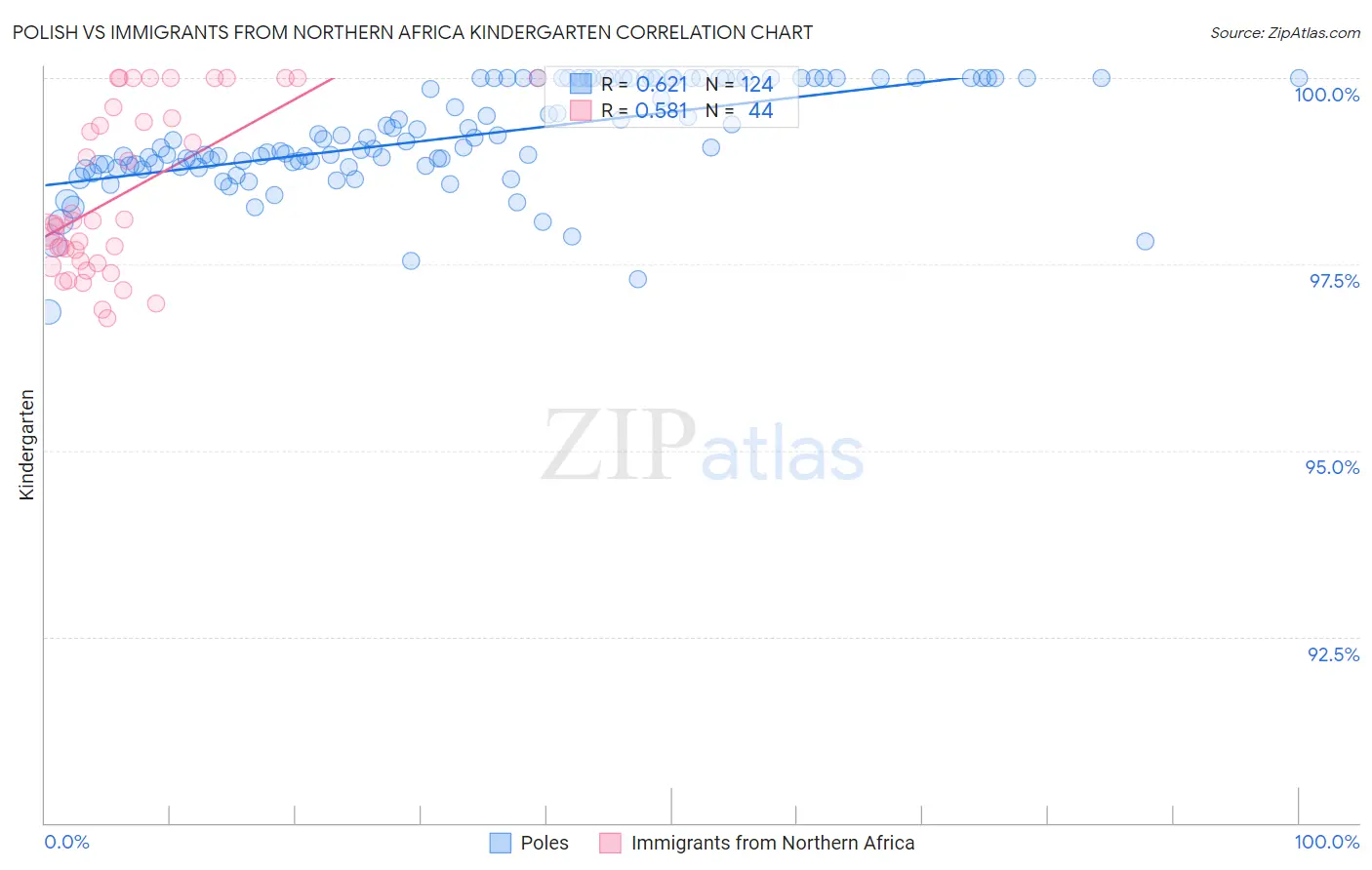 Polish vs Immigrants from Northern Africa Kindergarten