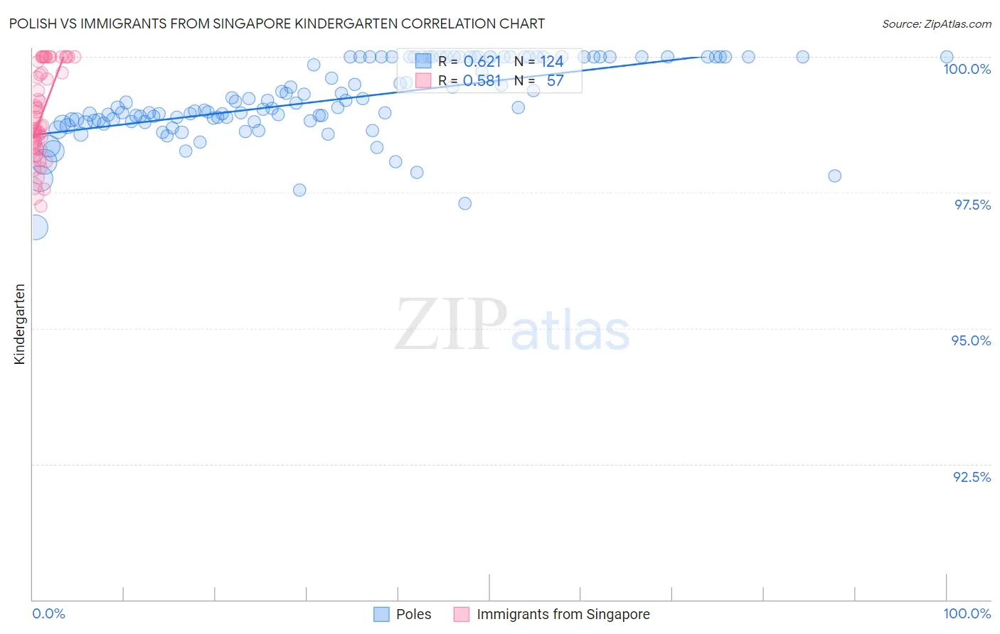 Polish vs Immigrants from Singapore Kindergarten