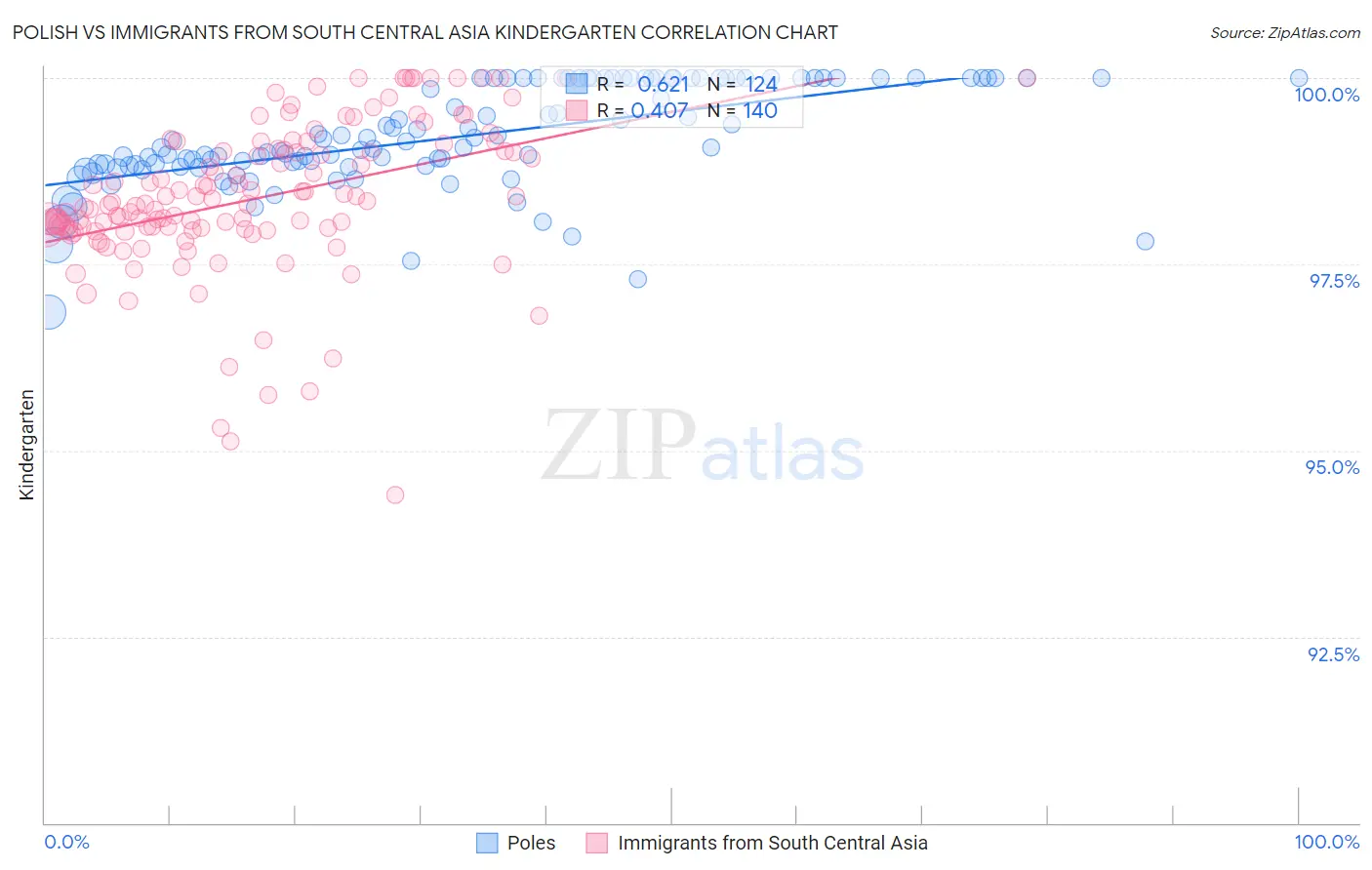 Polish vs Immigrants from South Central Asia Kindergarten