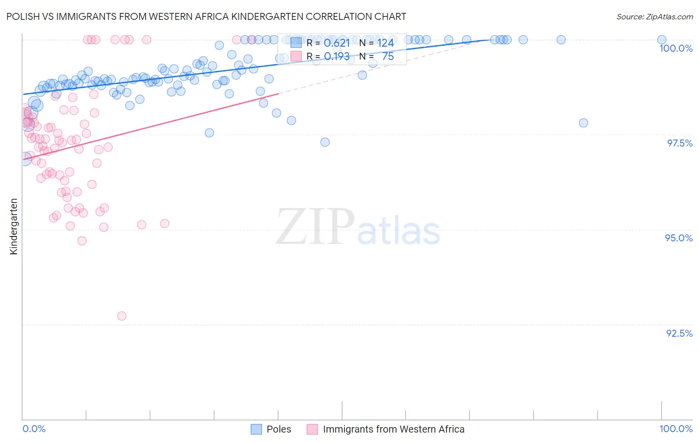 Polish vs Immigrants from Western Africa Kindergarten