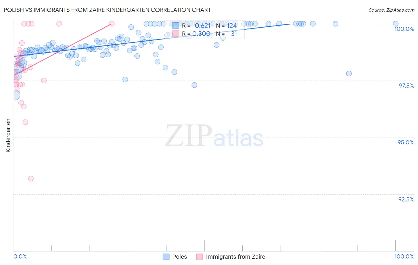 Polish vs Immigrants from Zaire Kindergarten