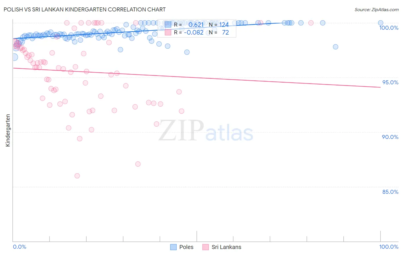 Polish vs Sri Lankan Kindergarten