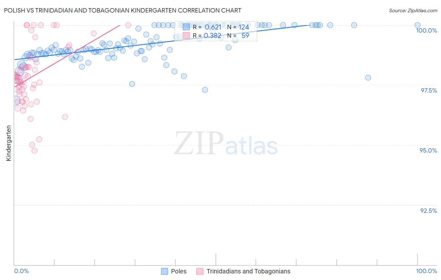 Polish vs Trinidadian and Tobagonian Kindergarten