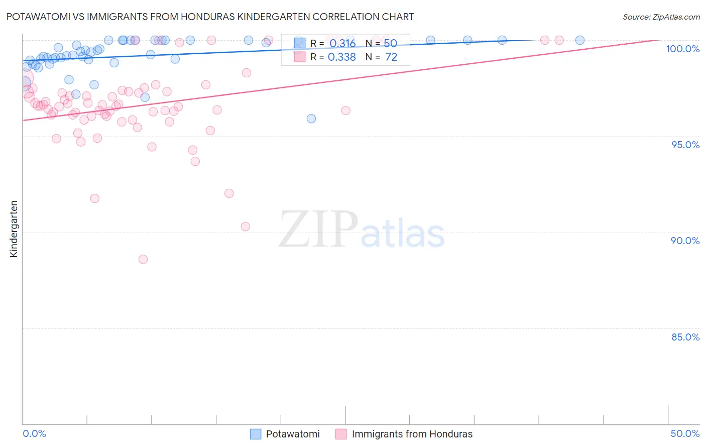 Potawatomi vs Immigrants from Honduras Kindergarten