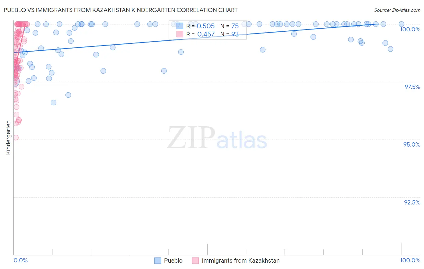 Pueblo vs Immigrants from Kazakhstan Kindergarten