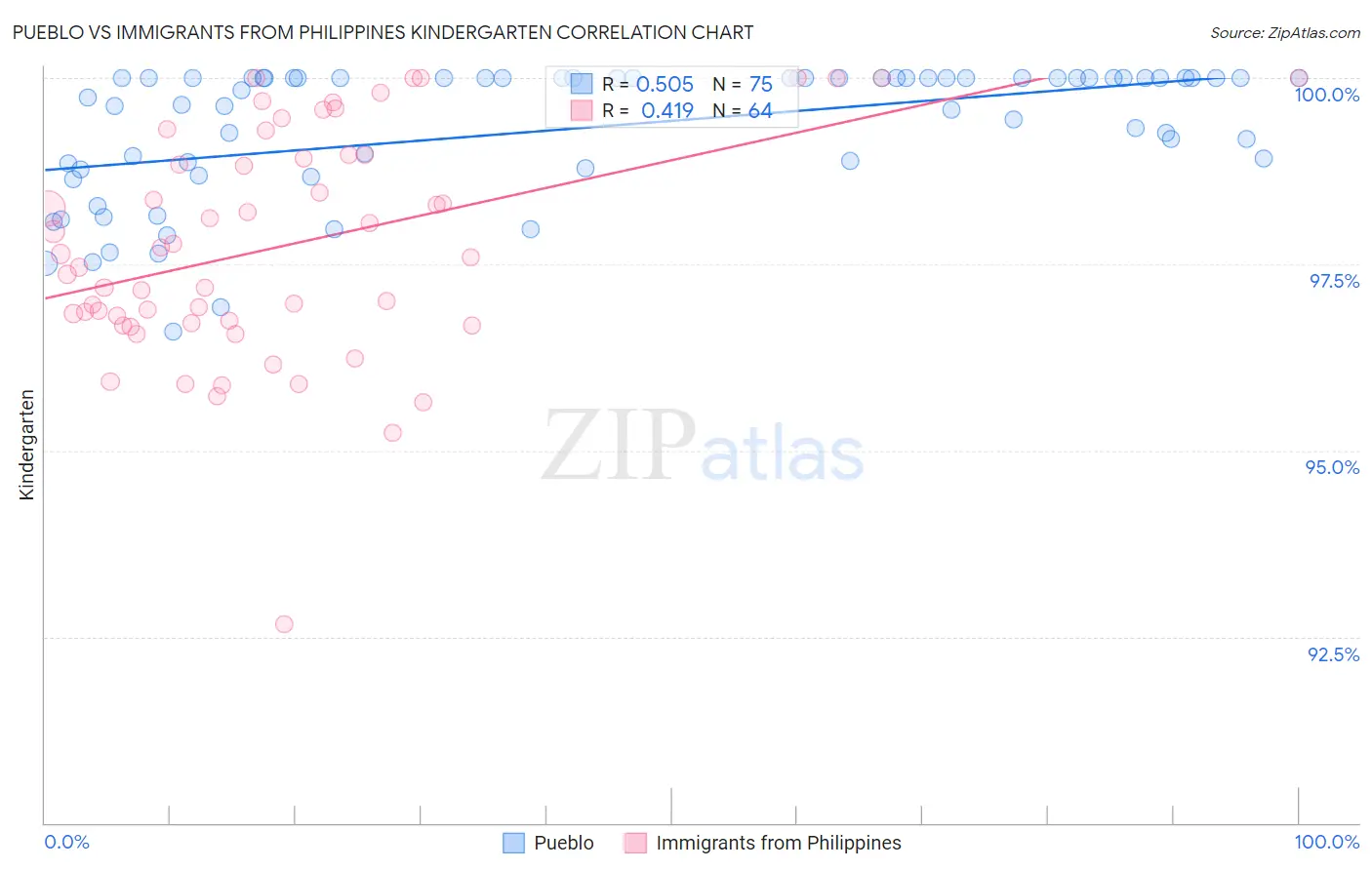 Pueblo vs Immigrants from Philippines Kindergarten