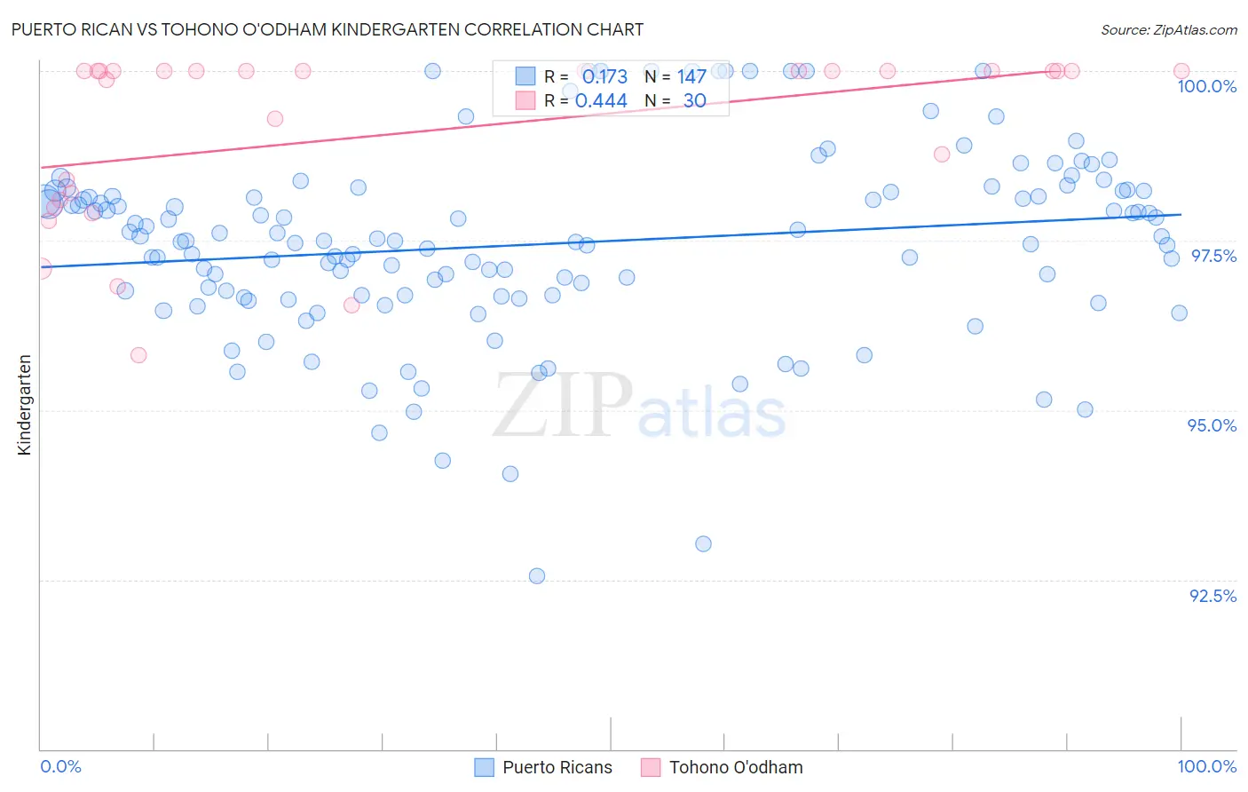 Puerto Rican vs Tohono O'odham Kindergarten