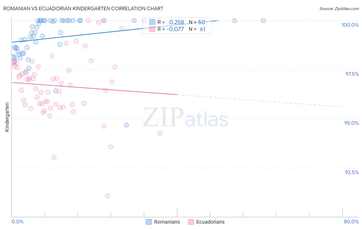 Romanian vs Ecuadorian Kindergarten