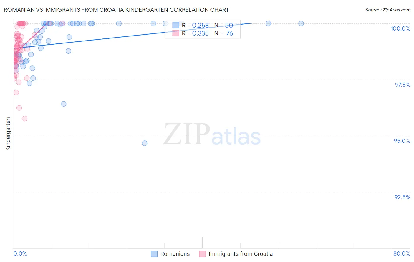 Romanian vs Immigrants from Croatia Kindergarten