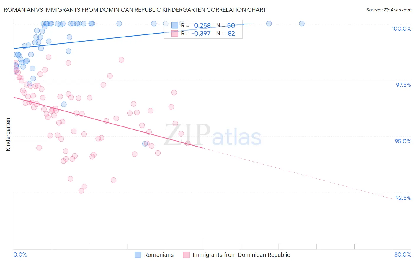 Romanian vs Immigrants from Dominican Republic Kindergarten