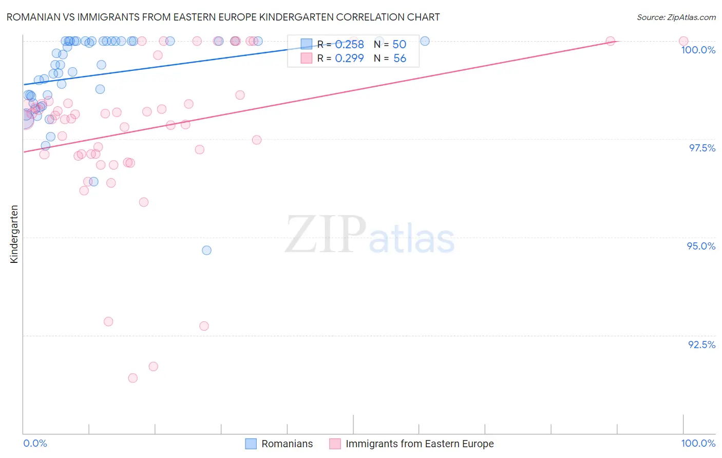 Romanian vs Immigrants from Eastern Europe Kindergarten