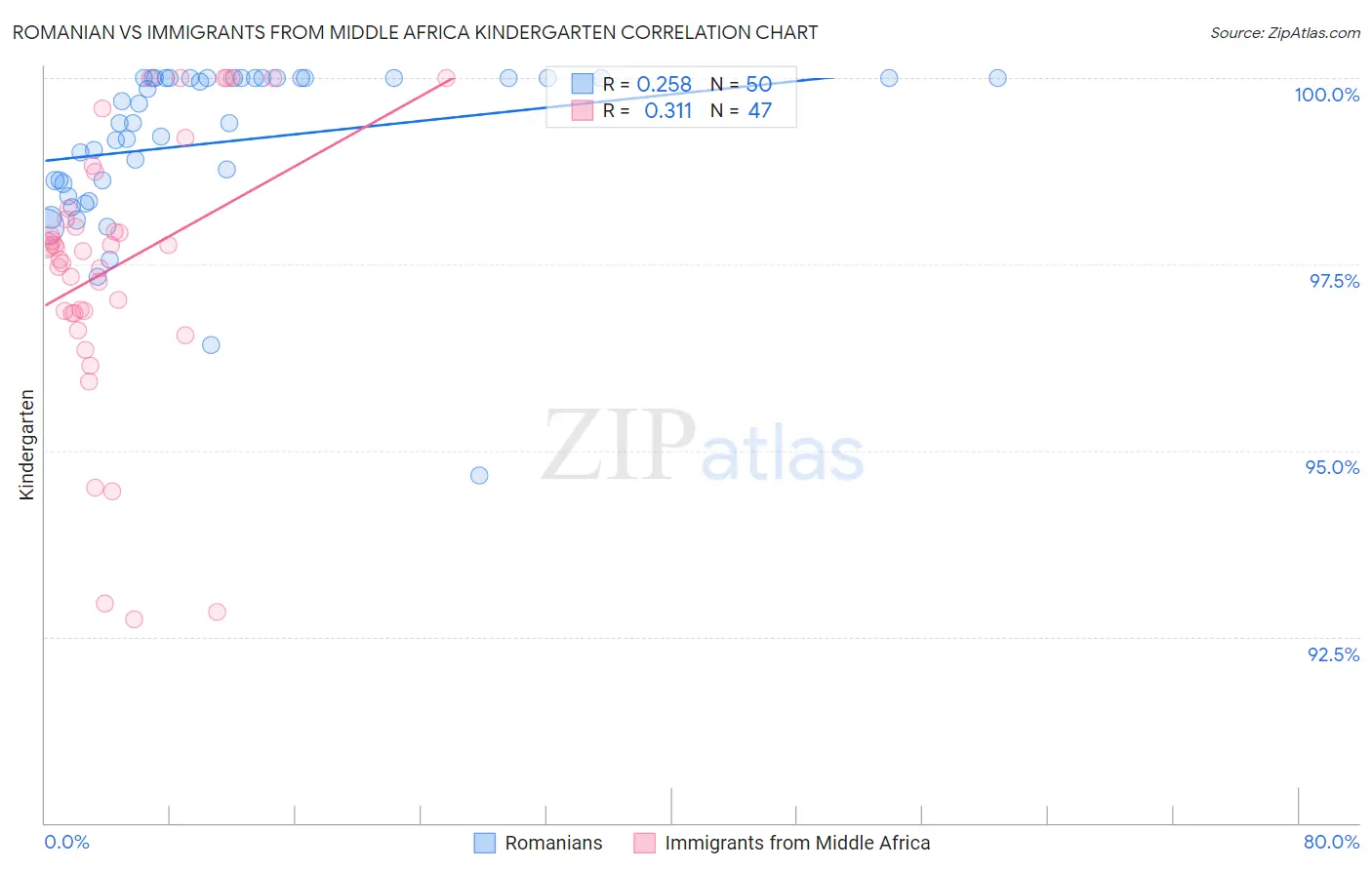 Romanian vs Immigrants from Middle Africa Kindergarten