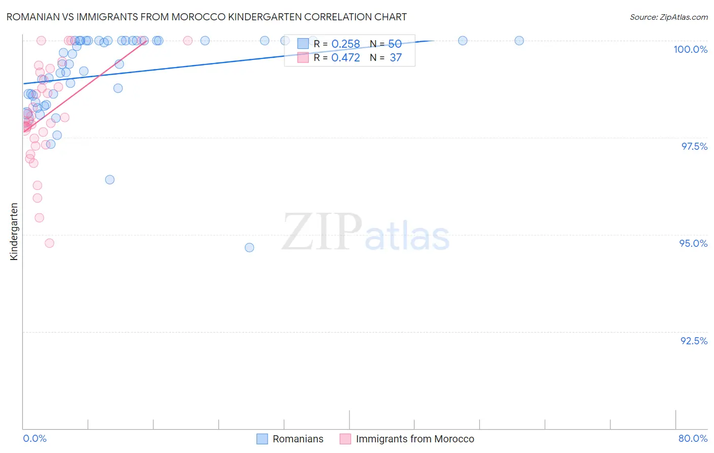 Romanian vs Immigrants from Morocco Kindergarten