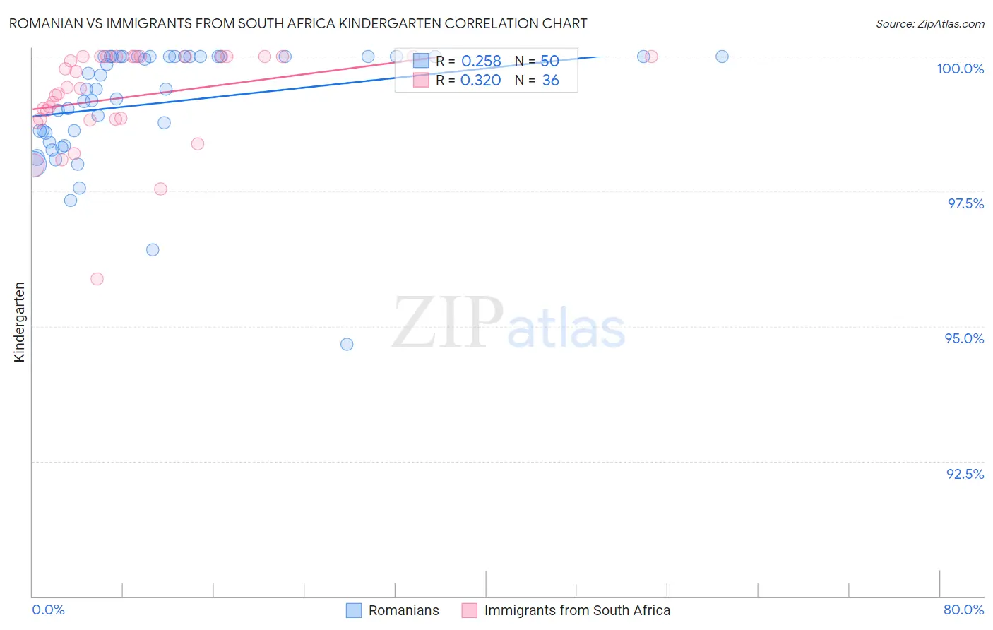 Romanian vs Immigrants from South Africa Kindergarten