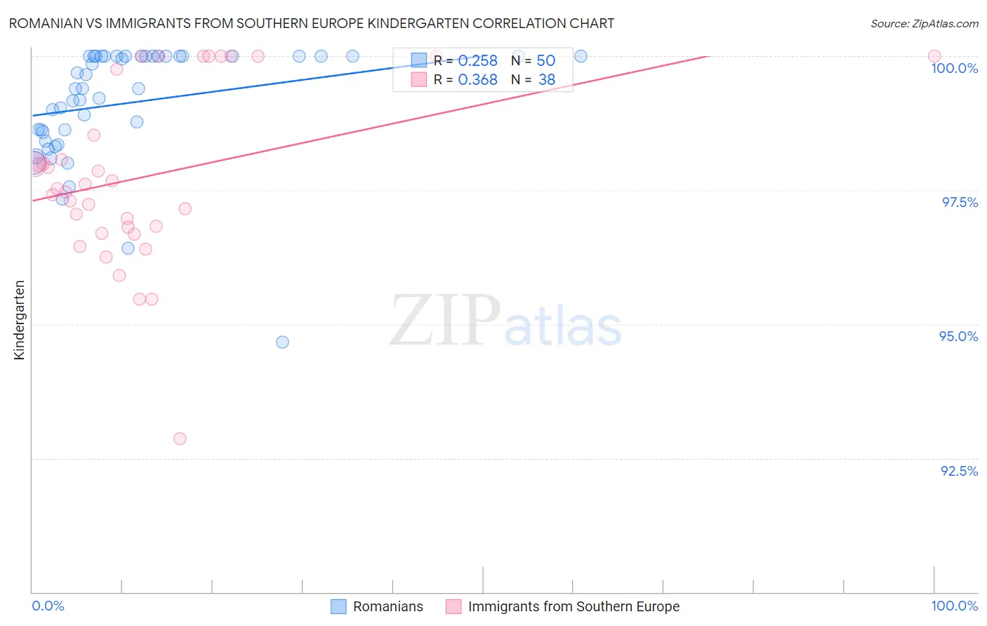 Romanian vs Immigrants from Southern Europe Kindergarten