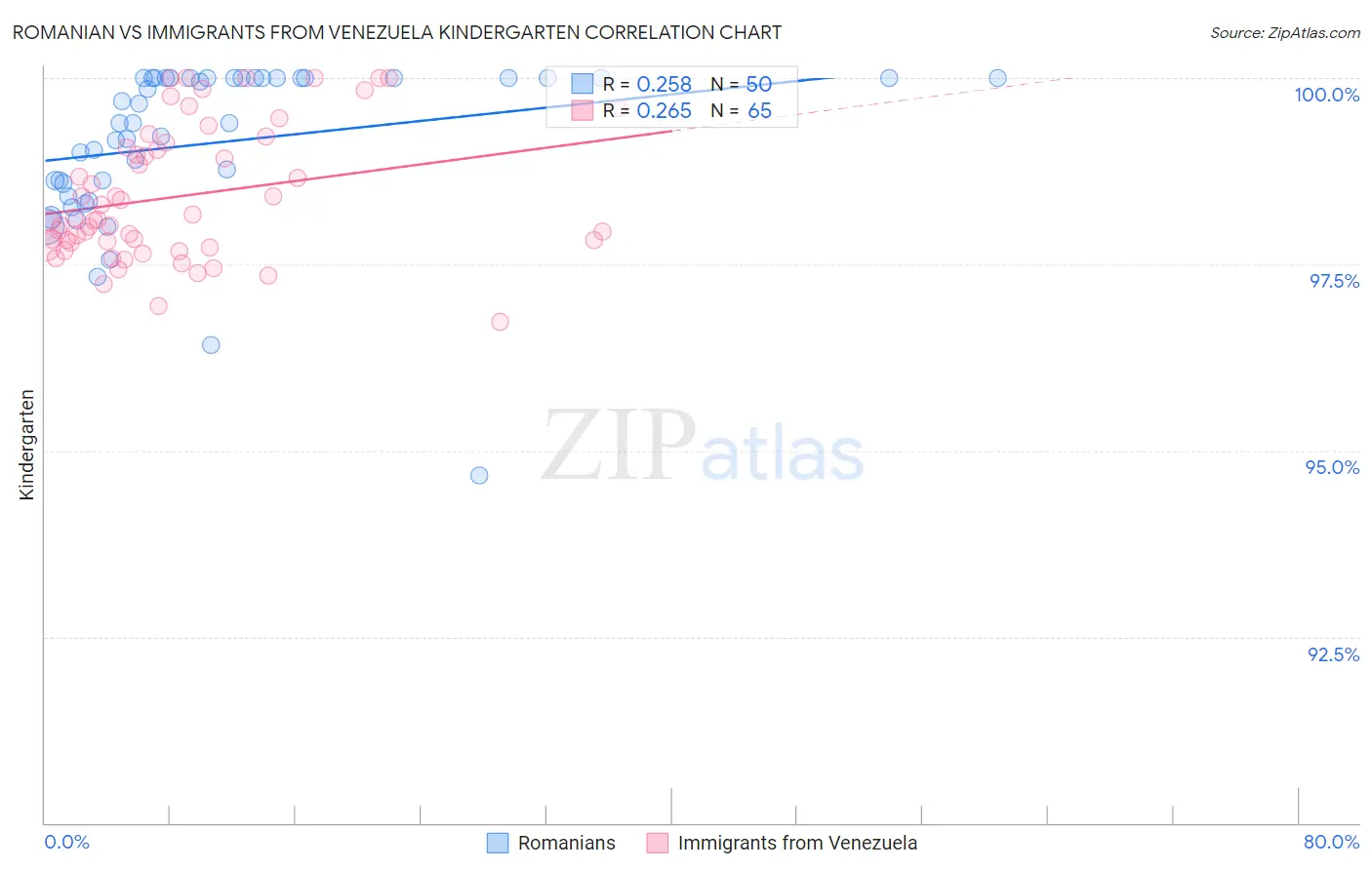 Romanian vs Immigrants from Venezuela Kindergarten