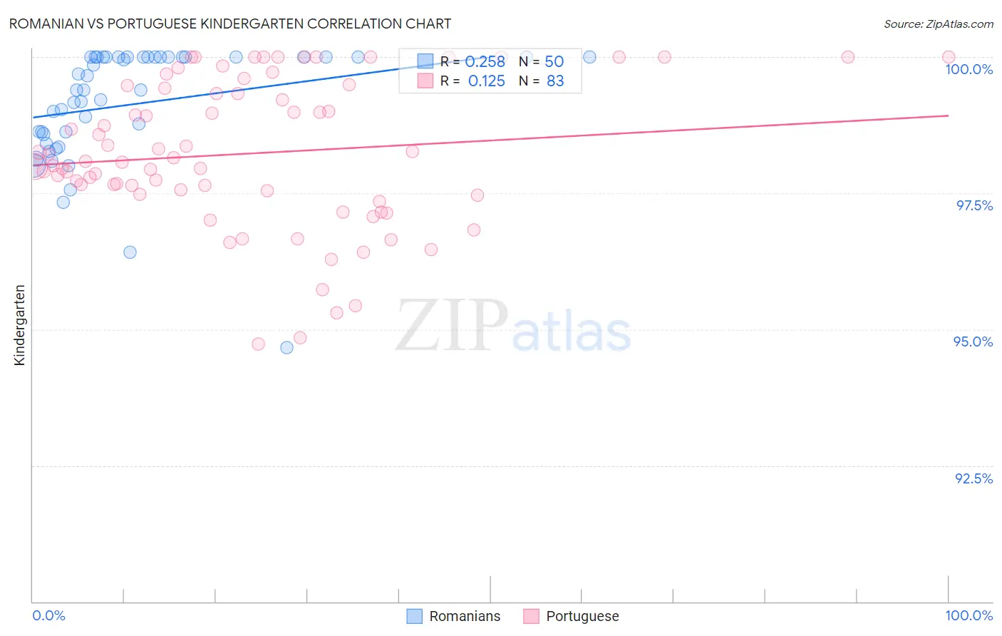 Romanian vs Portuguese Kindergarten