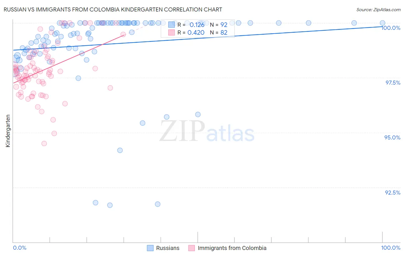 Russian vs Immigrants from Colombia Kindergarten