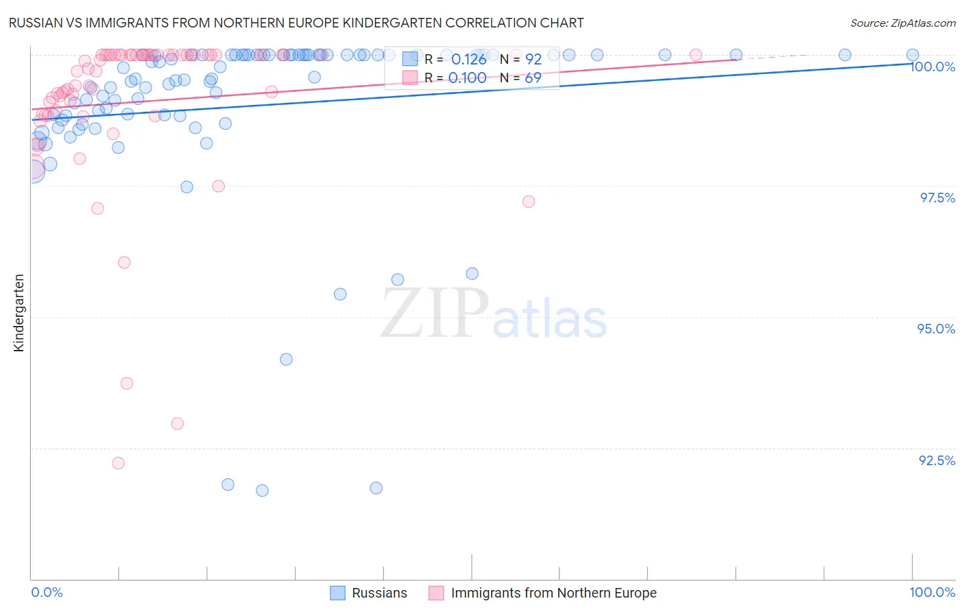 Russian vs Immigrants from Northern Europe Kindergarten