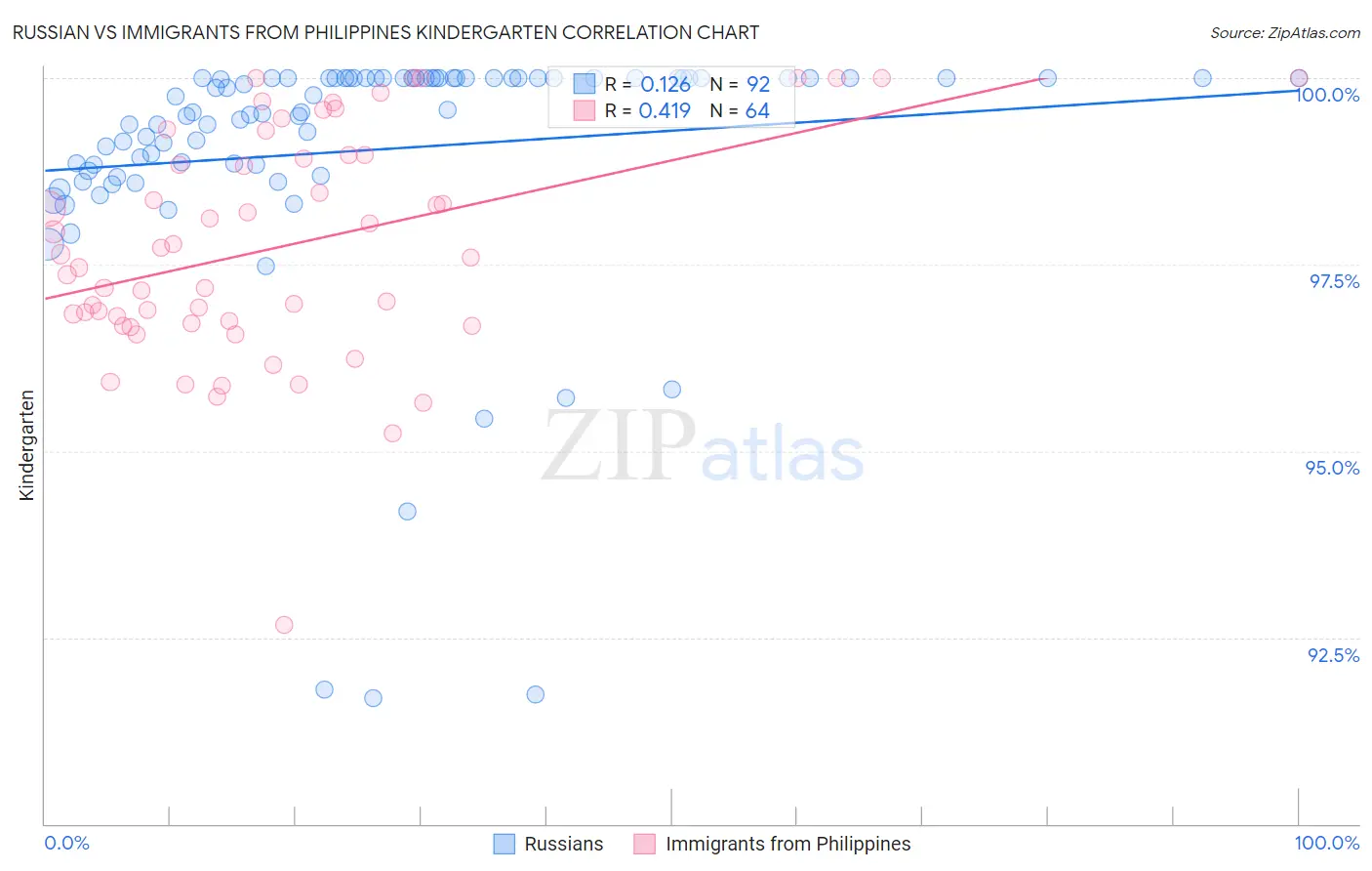 Russian vs Immigrants from Philippines Kindergarten