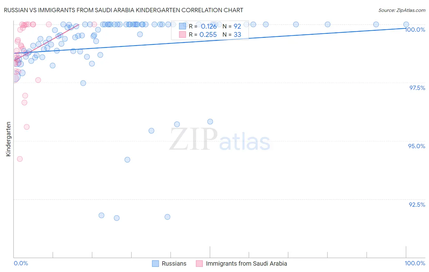 Russian vs Immigrants from Saudi Arabia Kindergarten